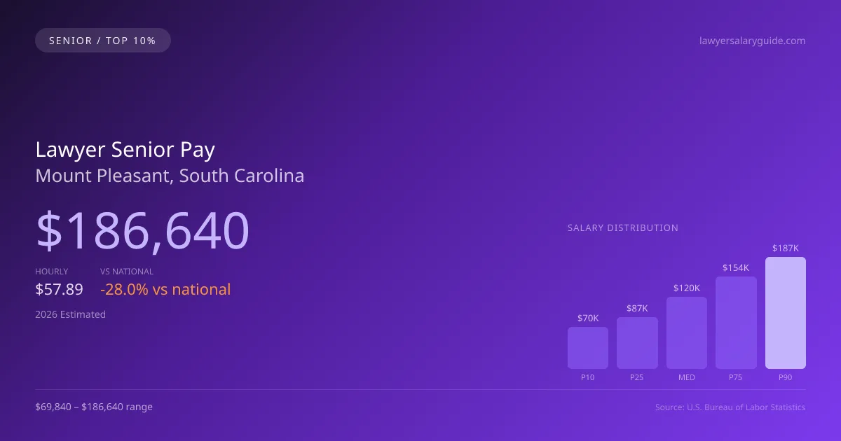 Lawyer Senior Salary in Mount Pleasant, SC — 2026 est., based on 2025 BLS